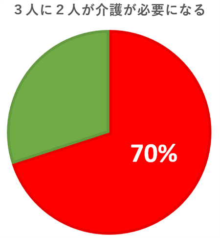 アメリカで介護が必要になる割合